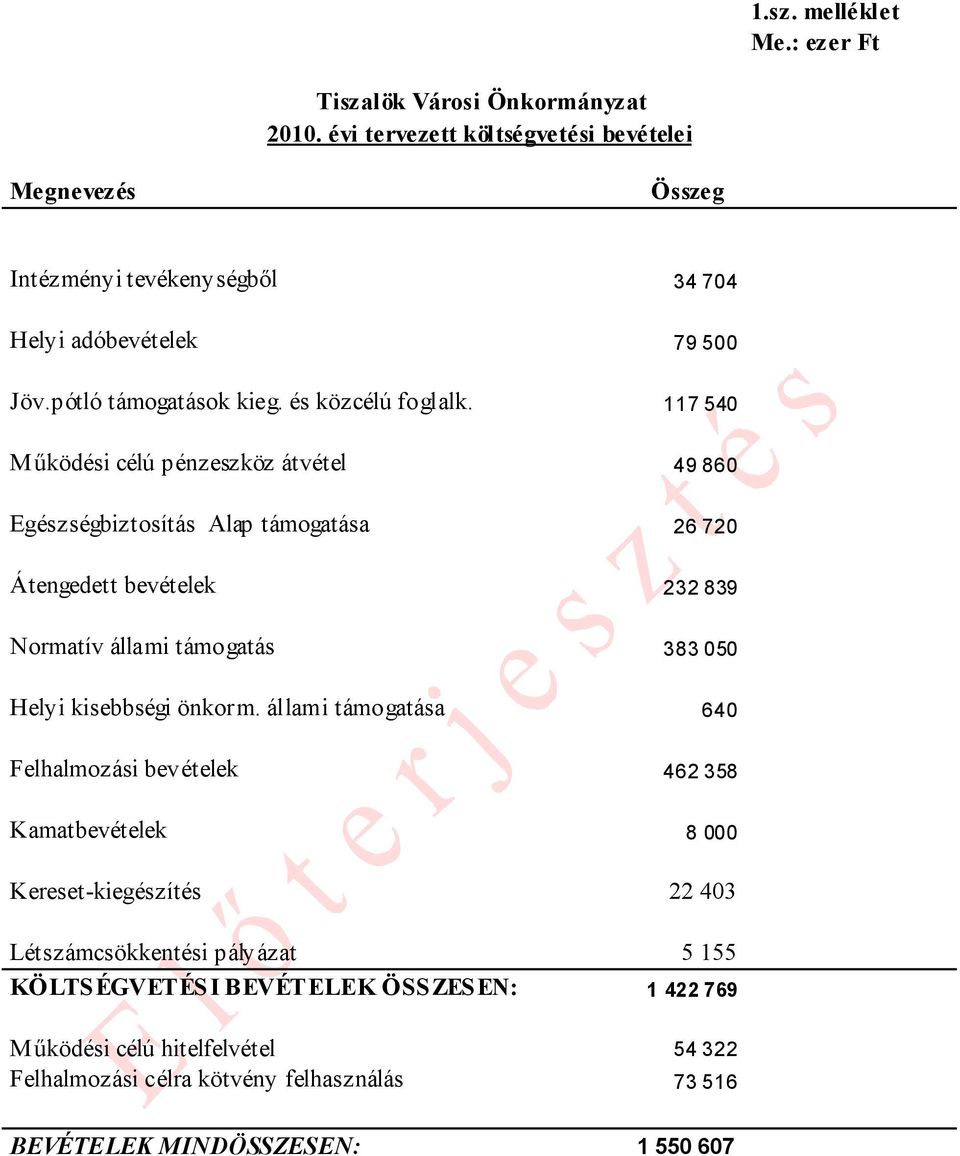 117 540 Működési célú pénzeszköz átvétel 49 860 Egészségbiztosítás Alap támogatása 26 720 Átengedett bevételek 232 839 Normatív állami támogatás 383 050 Helyi kisebbségi