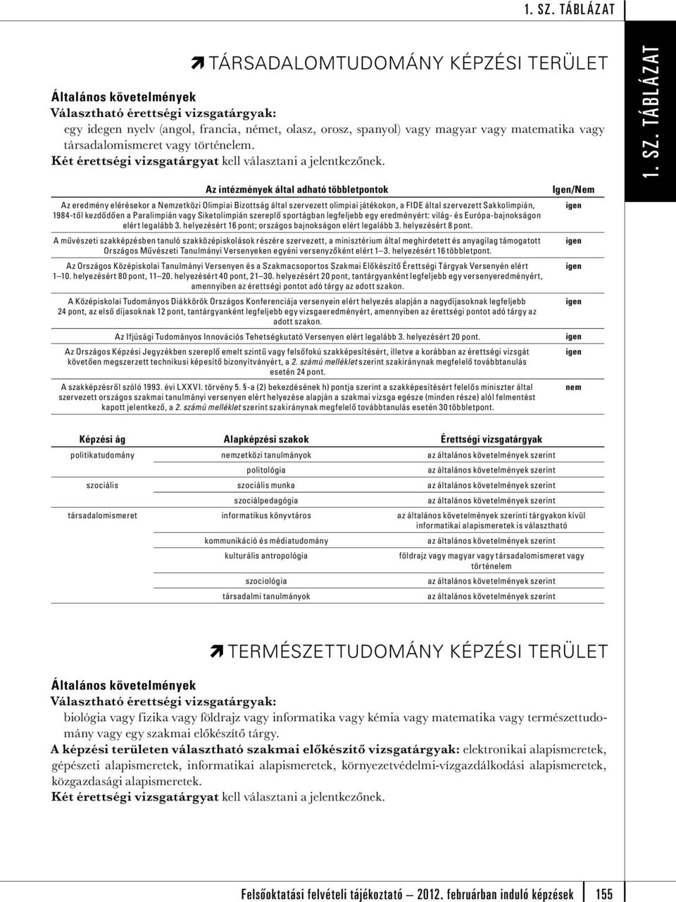 helyezért 20 pont, tantárgyanként legfeljebb egy versenyeredményért, A Középiskolai Tudományos Diákkörök Országos Konferenciája versenyein elért helyez alapján a nagydíjasoknak legfeljebb Az Ifjúsági