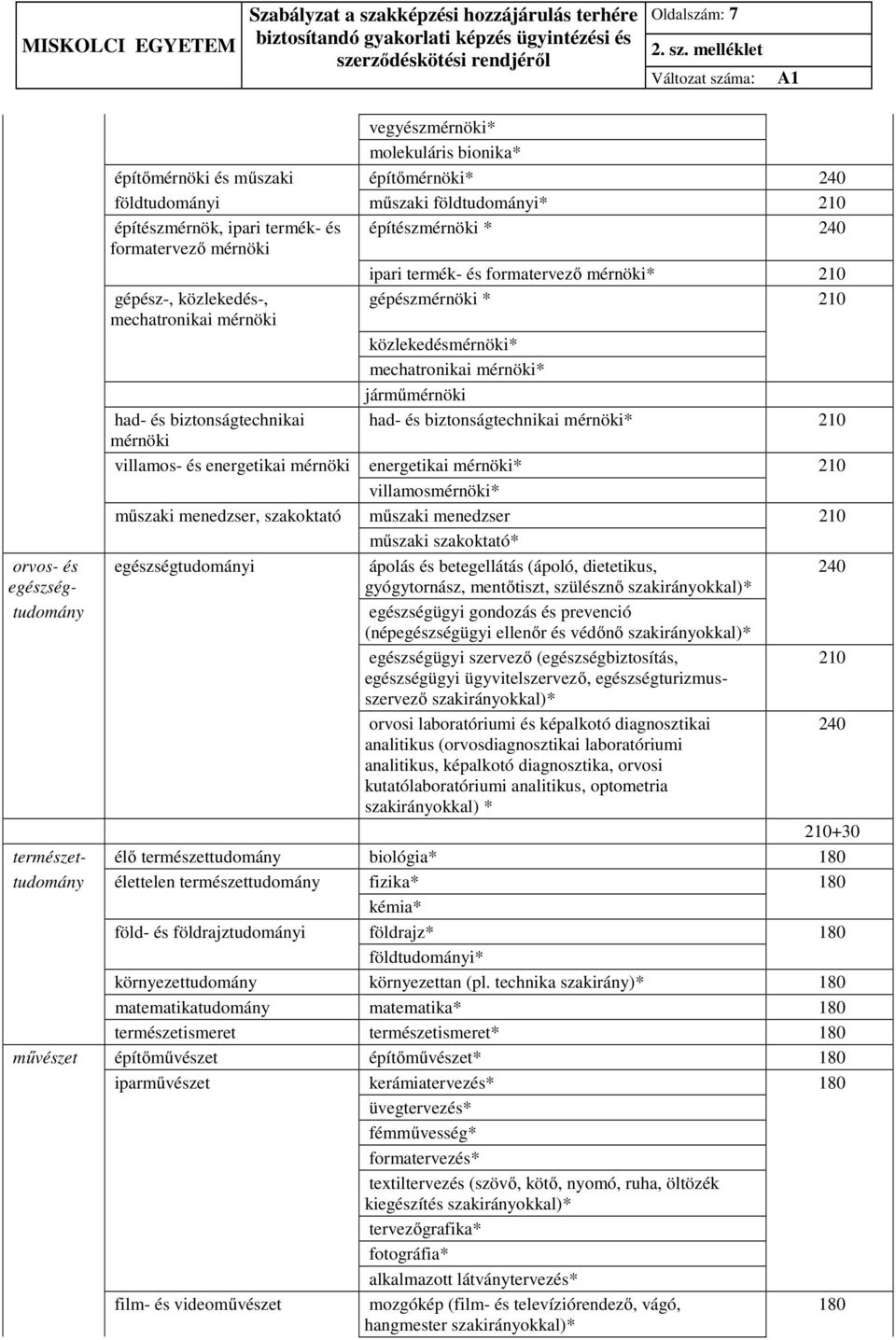 mérnöki ipari termék- és formatervező mérnöki* 210 gépész-, közlekedés-, gépészmérnöki * 210 mechatronikai mérnöki közlekedésmérnöki* mechatronikai mérnöki* járműmérnöki had- és biztonságtechnikai