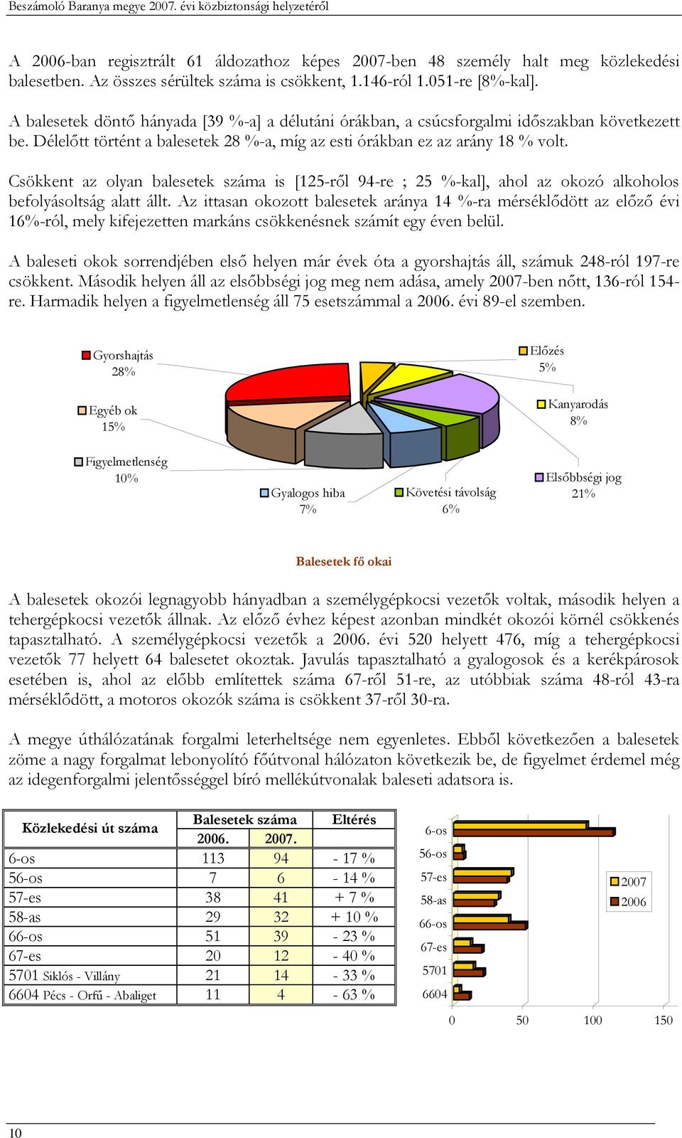 Délelőtt történt a balesetek 28 %-a, míg az esti órákban ez az arány 18 % volt. Csökkent az olyan balesetek száma is [125-ről 94-re ; 25 %-kal], ahol az okozó alkoholos befolyásoltság alatt állt.