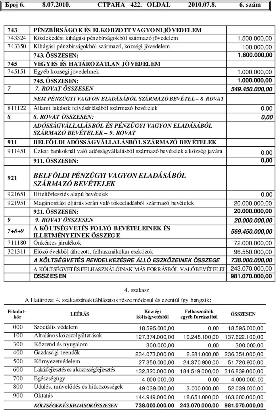ROVAT ÖSSZESEN 549.450.000,00 NEM PÉNZÜGYI VAGYON ELADÁSÁBÓL SZÁRMAZÓ BEVÉTEL 8. ROVAT 811122 Állami lakások felvásárlásából származó bevételek 0,00 8 8.