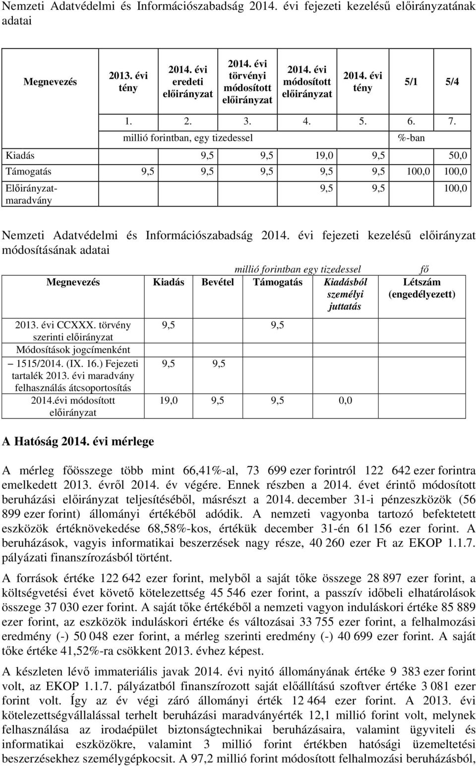 kezelésű módosításának adatai millió forintban egy tizedessel Megnevezés Kiadás Bevétel Támogatás Kiadásból személyi juttatás 2013. évi CCXXX. törvény szerinti Módosítások jogcímenként 1515/2014. (IX.