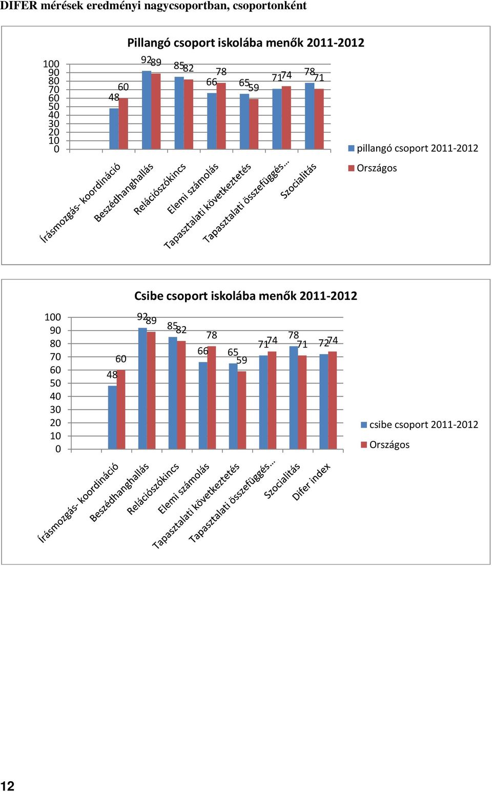 pillangó csoport 2011-2012 Országos Csibe csoport iskolába menők 2011-2012 100 90 80 70