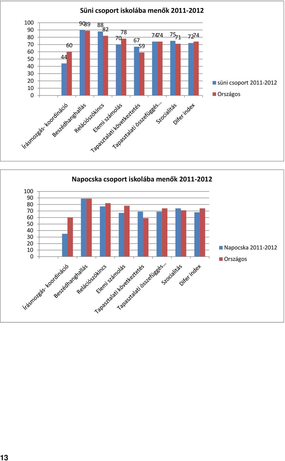 csoport 2011-2012 Országos 100 90 80 70 60 50 40 30 20 10 0
