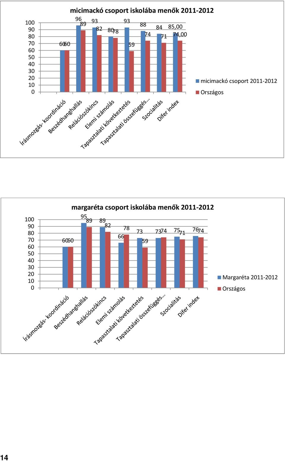 Országos 100 90 80 70 60 50 40 30 20 10 0 margaréta csoport iskolába menők