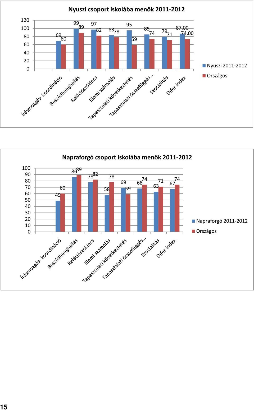 80 70 60 50 40 30 20 10 0 Napraforgó csoport iskolába menők 2011-2012 8689