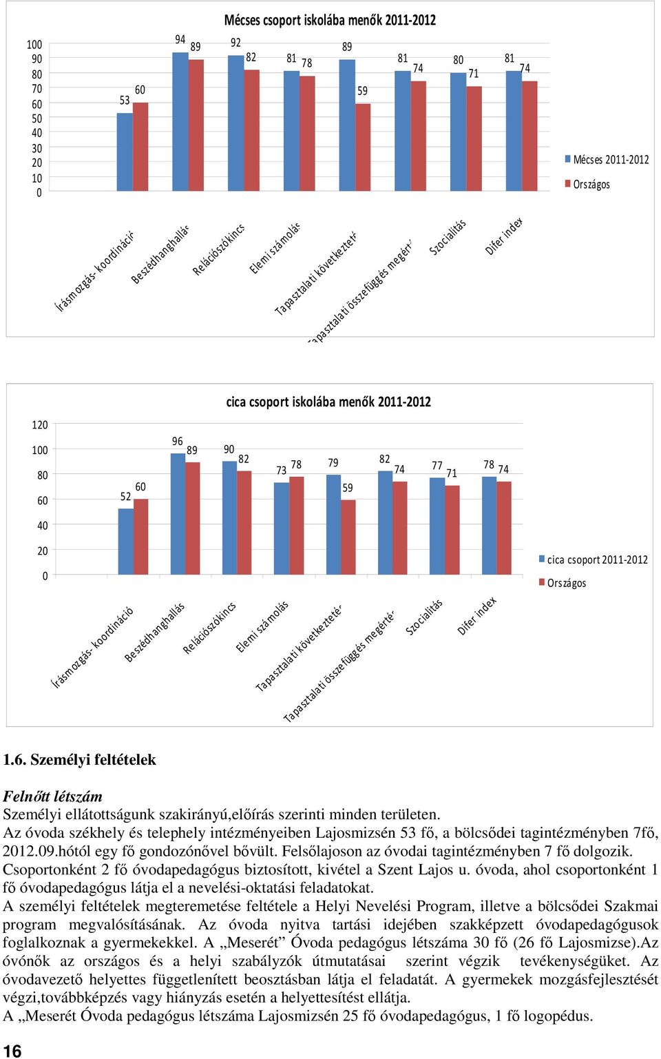 74 77 78 71 74 59 40 20 0 cica csoport 2011-2012 Országos Írásmozgás- koordináció Beszédhanghallás Relációszókincs Elemi számolás Tapasztalati következtetés Tapasztalati összefüggés megértés