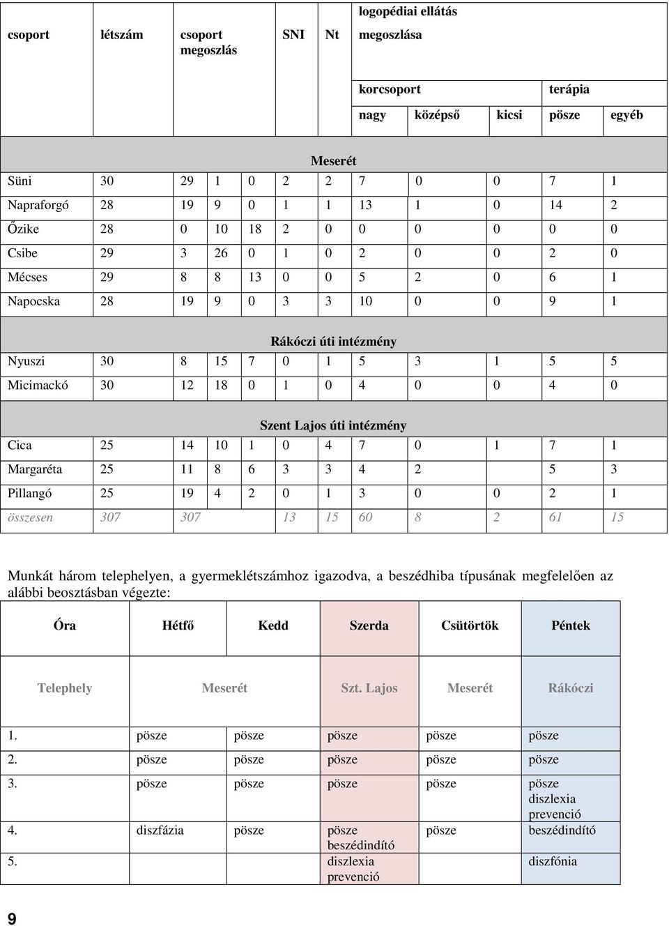 1 0 4 0 0 4 0 Szent Lajos úti intézmény Cica 25 14 10 1 0 4 7 0 1 7 1 Margaréta 25 11 8 6 3 3 4 2 5 3 Pillangó 25 19 4 2 0 1 3 0 0 2 1 összesen 307 307 13 15 60 8 2 61 15 Munkát három telephelyen, a