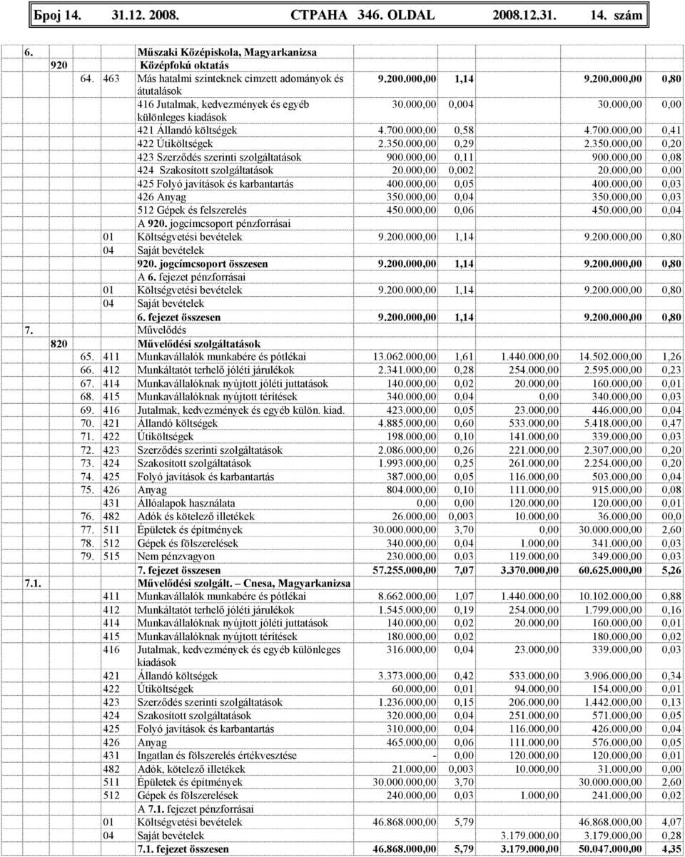 000,00 0,11 900.000,00 0,08 424 Szakosított szolgáltatások 20.000,00 0,002 20.000,00 0,00 425 Folyó javítások és karbantartás 400.000,00 0,05 400.000,00 0,03 426 Anyag 350.000,00 0,04 350.