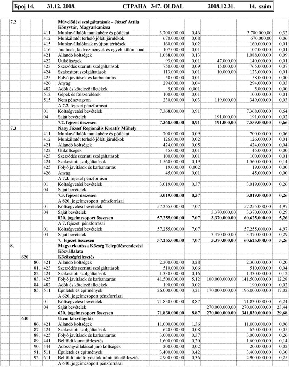 000,00 0,01 416 Jutalmak, kedvezmények és egyéb külön. kiad. 107.000,00 0,01 107.000,00 0,01 421 Állandó költségek 1.088.000,00 0,13 1.088.000,00 0,09 422 Útiköltségek 93.000,00 0,01 47.000,00 140.