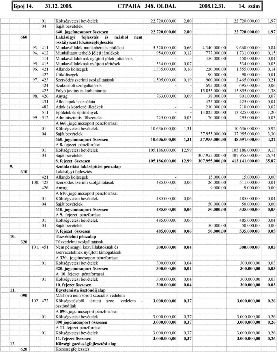 000,00 0,15 414 Munkavállalóknak nyújtott jóléti juttatások - - 450.000,00 450.000,00 0,04 95. 415 Munkavállalóknak nyújtott térítések 534.000,00 0,07 534.000,00 0,05 96. 421 Állandó költségek 1.335.