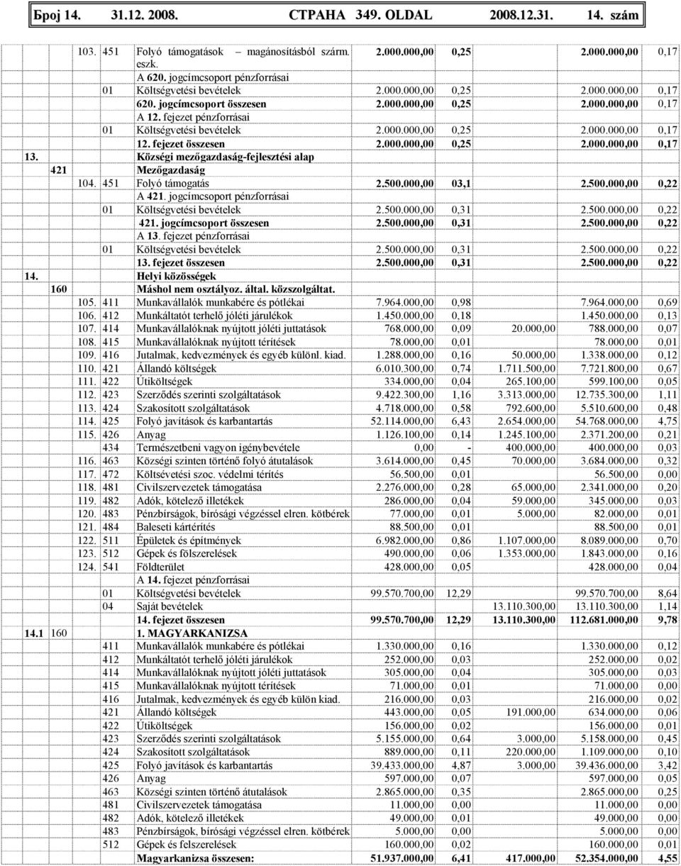 fejezet pénzforrásai 01 Költségvetési bevételek 2.000.000,00 0,25 2.000.000,00 0,17 12. fejezet összesen 2.000.000,00 0,25 2.000.000,00 0,17 13.