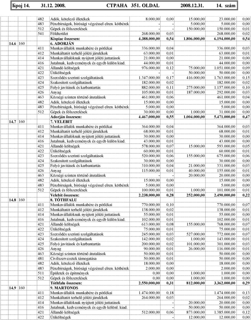 ADORJÁN 411 Munkavállalók munkabére és pótlékai 336.000,00 0,04 336.000,00 0,03 412 Munkáltatót terhelı jóléti járulékok 63.000,00 0,01 63.