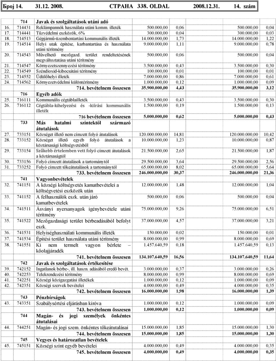 714514 Helyi utak építése, karbantartása és használata 9.000.000,00 1,11 9.000.000,00 0,78 utáni térítmény 20. 714543 Mővelhetı mezıgazd. terület rendeltetésének 500.000,00 0,06 500.