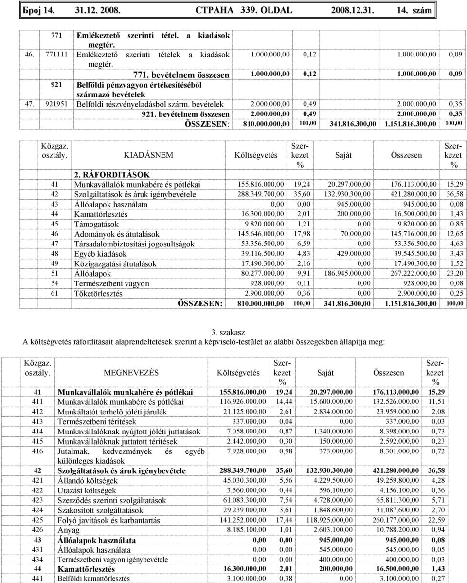 bevételnem összesen 2.000.000,00 0,49 2.000.000,00 0,35 ÖSSZESEN: 810.000.000,00 100,00 341.816.300,00 1.151.816.300,00 100,00 Közgaz. osztály. KIADÁSNEM Költségvetés Szerkezet % Saját Összesen 2.