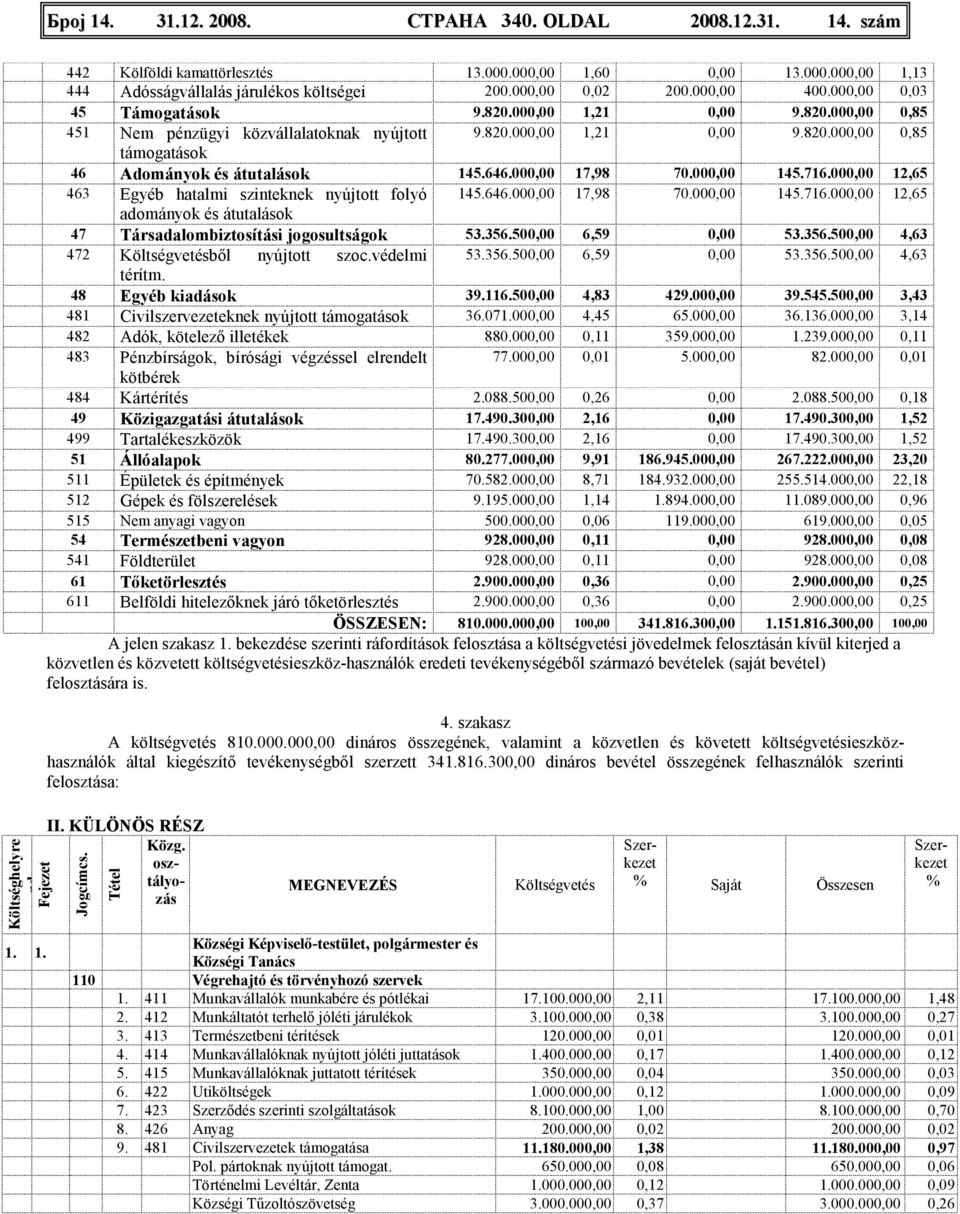 646.000,00 17,98 70.000,00 145.716.000,00 12,65 463 Egyéb hatalmi szinteknek nyújtott folyó 145.646.000,00 17,98 70.000,00 145.716.000,00 12,65 adományok és átutalások 47 Társadalombiztosítási jogosultságok 53.