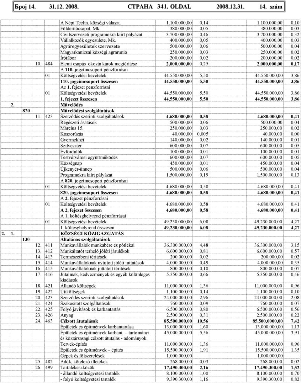 000,00 0,04 i községi agrárunió 250.000,00 0,03 250.000,00 0,02 Írótábor 200.000,00 0,02 200.000,00 0,02 10. 484 Elemi csapás okozta károk megtérítése 2.000.000,00 0,25 2.000.000,00 0,17 A 110.