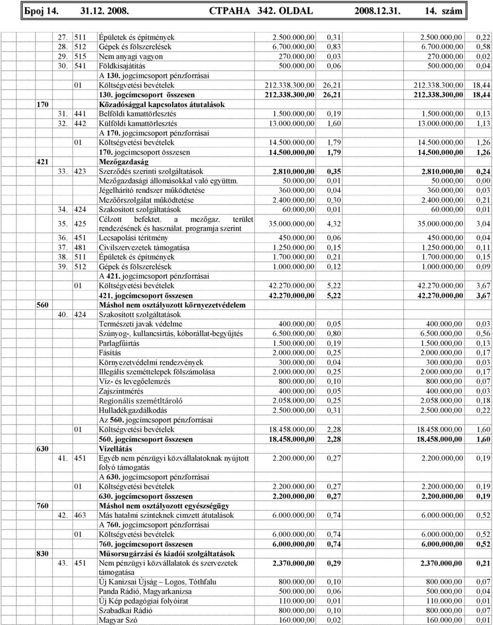 jogcímcsoport összesen 212.338.300,00 26,21 212.338.300,00 18,44 170 Közadósággal kapcsolatos átutalások 31. 441 Belföldi kamattörlesztés 1.500.000,00 0,19 1.500.000,00 0,13 32.