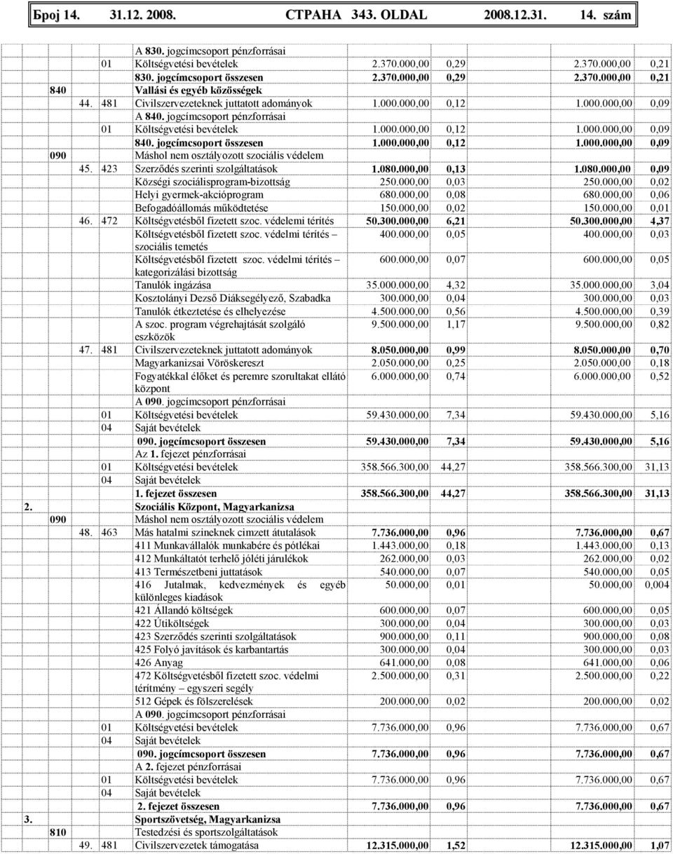 jogcímcsoport összesen 1.000.000,00 0,12 1.000.000,00 0,09 090 Máshol nem osztályozott szociális védelem 45. 423 Szerzıdés szerinti szolgáltatások 1.080.