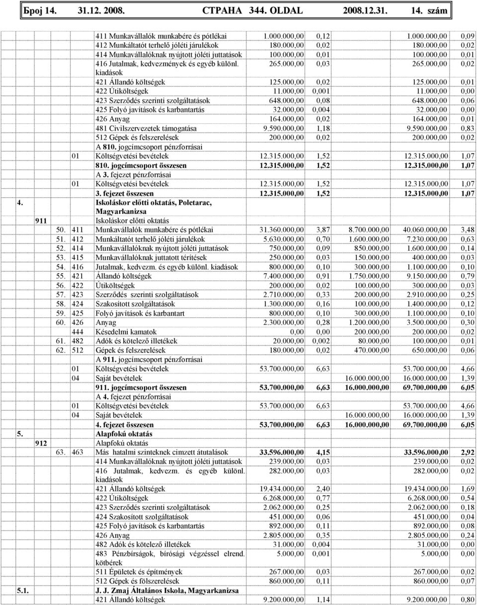 000,00 0,02 kiadások 421 Állandó költségek 125.000,00 0,02 125.000,00 0,01 422 Útiköltségek 11.000,00 0,001 11.000,00 0,00 423 Szerzıdés szerinti szolgáltatások 648.000,00 0,08 648.