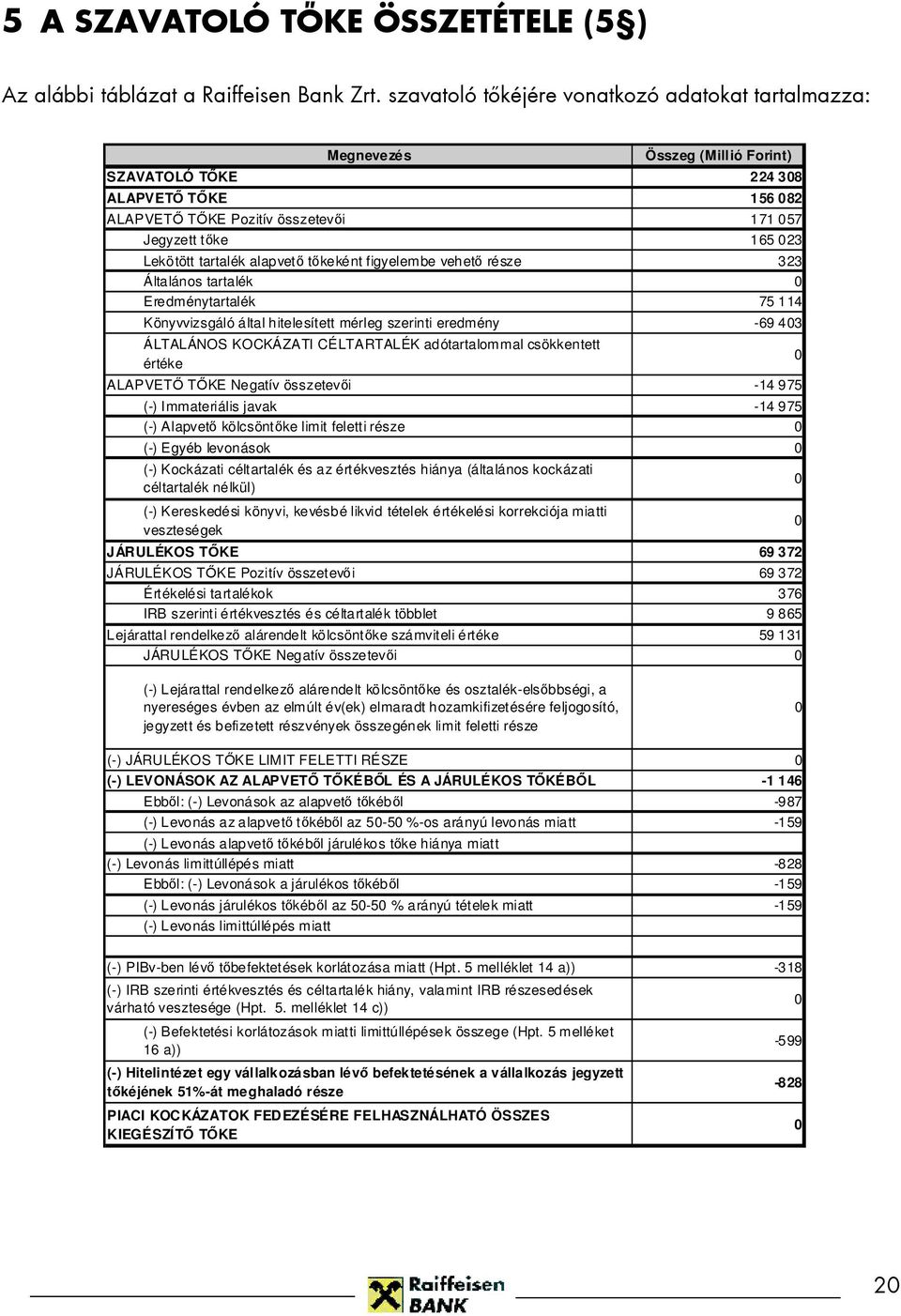 Lekötött tartalék alapvetı tıkeként figyelembe vehetı része 323 Általános tartalék 0 Eredménytartalék 75 114 Könyvvizsgáló által hitelesített mérleg szerinti eredmény -69 403 ÁLTALÁNOS KOCKÁZATI