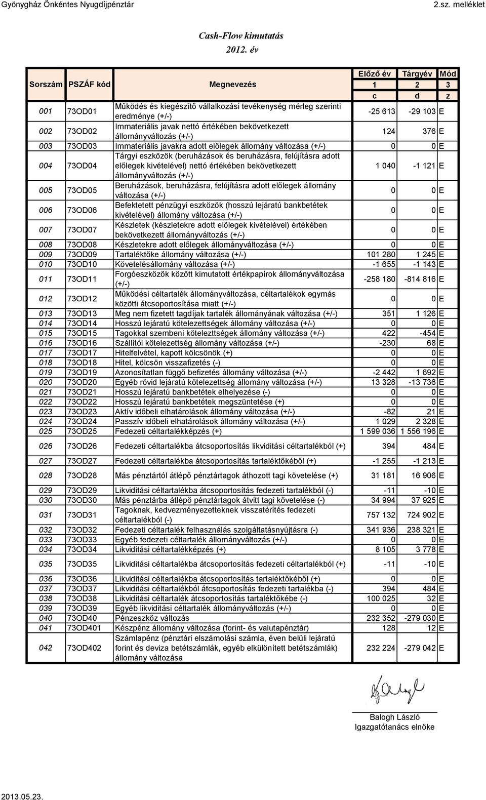 javak nettó értékében bekövetkezett állományváltozás (+/-) 124 376 E 003 73OD03 Immateriális javakra adott előlegek állomány változása (+/-) 0 0 E 004 73OD04 Tárgyi eszközök (beruházások és