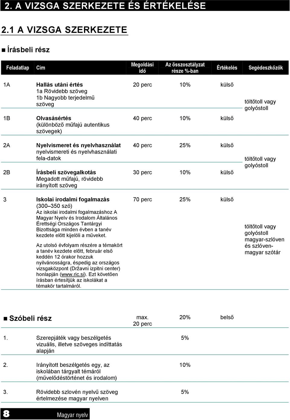 10% külső töltőtoll vagy golyóstoll 1B Olvasásértés (különböző műfajú autentikus szövegek) 40 perc 10% külső 2A 2B Nyelvismeret és nyelvhasználat nyelvismereti és nyelvhasználati fela-datok Írásbeli