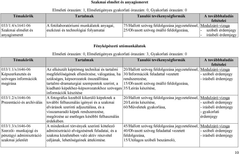 tevékenységformák A továbbhaladás A fotólaboratóriumi munkálatok anyagai, 75/Hallott szöveg feldolgozása jegyzeteléssel, eszközei és technológiai folyamatai 25/Olvasott szöveg önálló feldolgozása,