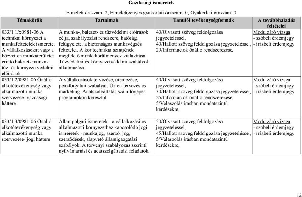 óraszám: 0 Témakörök Tartalmak Tanulói tevékenységformák A továbbhaladás A munka-, baleset- és tűzvédelmi előírások 40/Olvasott szöveg feldolgozása célja, szabályozási rendszere, hatósági