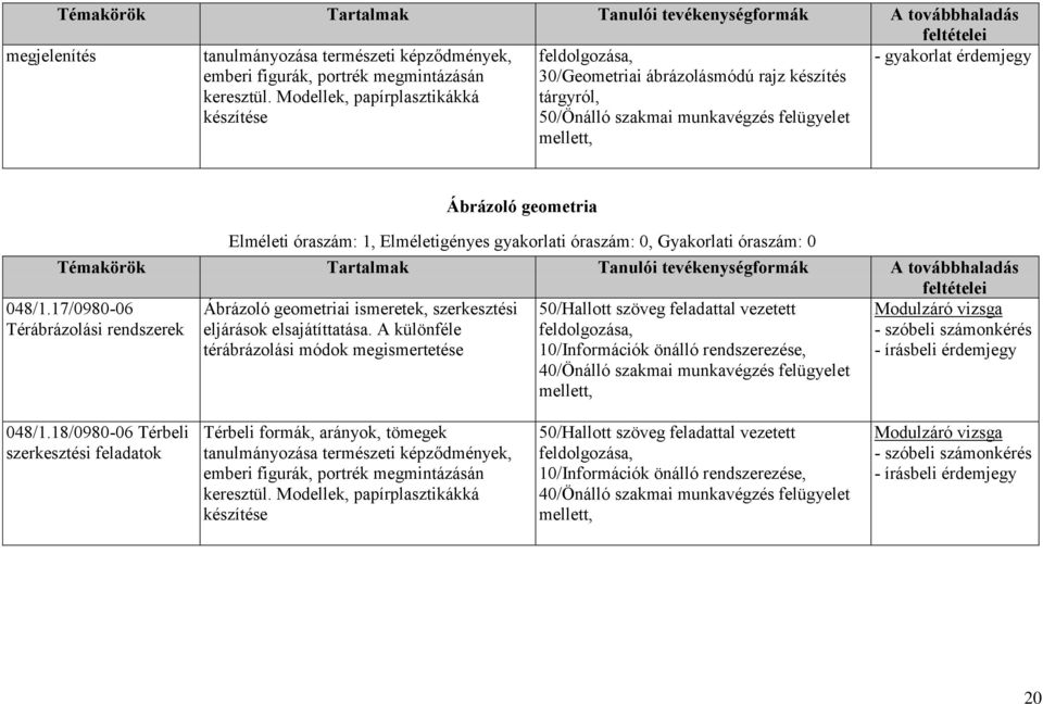 17/0980-06 Térábrázolási rendszerek Ábrázoló geometria Elméleti óraszám: 1, Elméletigényes gyakorlati óraszám: 0, Gyakorlati óraszám: 0 Témakörök Tartalmak Tanulói tevékenységformák A továbbhaladás