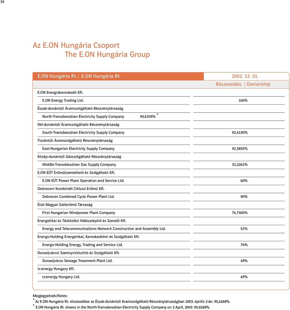 Company 92,4130% Tiszántúli Áramszolgáltató Részvénytársaság East-Hungarian Electricity Supply Company 92,3855% Közép-dunántúli Gázszolgáltató Részvénytársaság Middle-Transdanubian Gas Supply Company