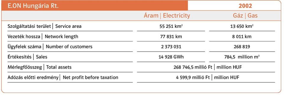 hossza Network length 77 831 km 8 011 km Ügyfelek száma Number of customers 2 373 031 268 819