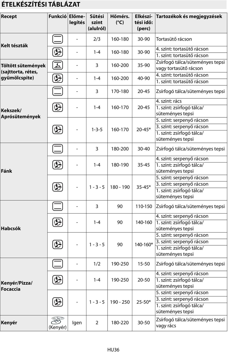 - 3 160-200 35-90 - 1-4 160-200 40-90 4. szint: tortasütő rácson 1.