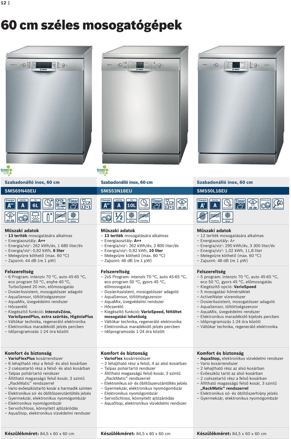 teríték mosogatására alkalmas osztály: A++ /víz 1 : 262 kwh/év, 1 680 liter/év /víz 2 : 0,92 kwh, 6 liter Melegvízre köthető (max.