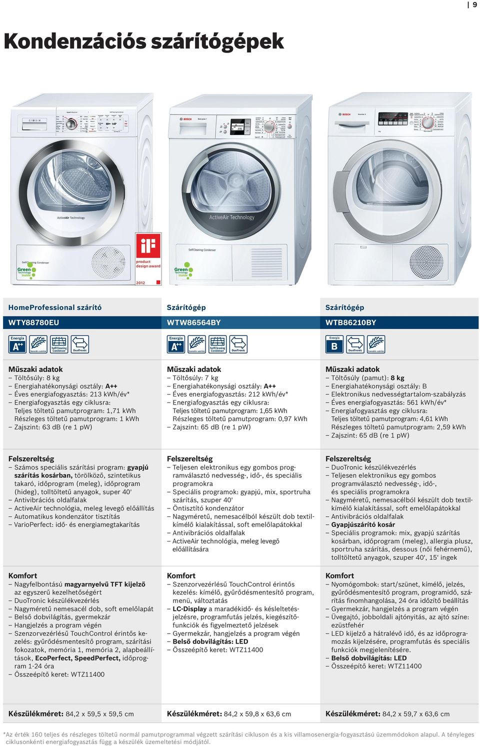 töltetű pamutprogram: 1 kwh Zajszint: 63 db (re 1 pw) Töltősúly: 7 kg hatékonysági osztály: A++ Éves energiafogyasztás: 212 kwh/év* fogyasztás egy ciklusra: Teljes töltetű pamutprogram: 1,65 kwh