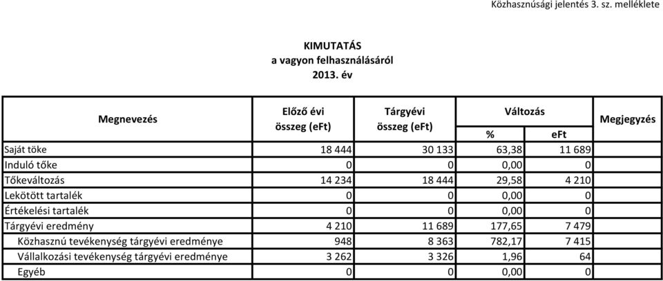 444 30 133 63,38 11 689 Induló tőke 0 0 0,00 0 Tőkeváltozás 14 234 18 444 29,58 4 210 Lekötött tartalék 0 0 0,00 0