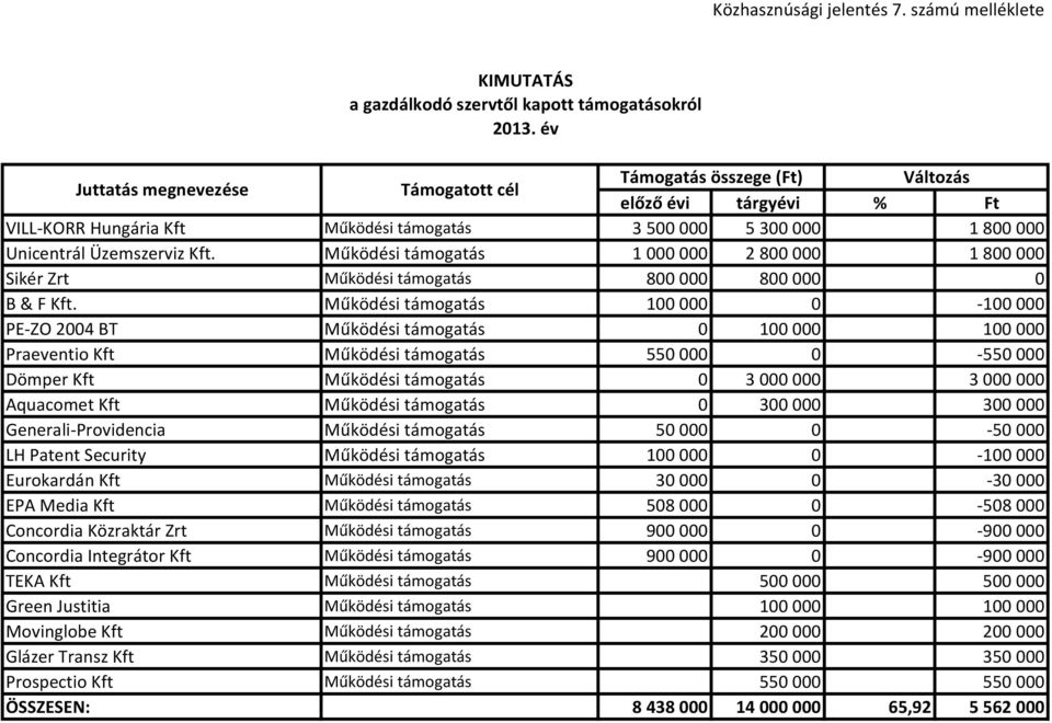 000 Unicentrál Üzemszerviz Kft. Működési támogatás 1 000 000 2 800 000 1 800 000 Sikér Zrt Működési támogatás 800 000 800 000 0 B & F Kft.