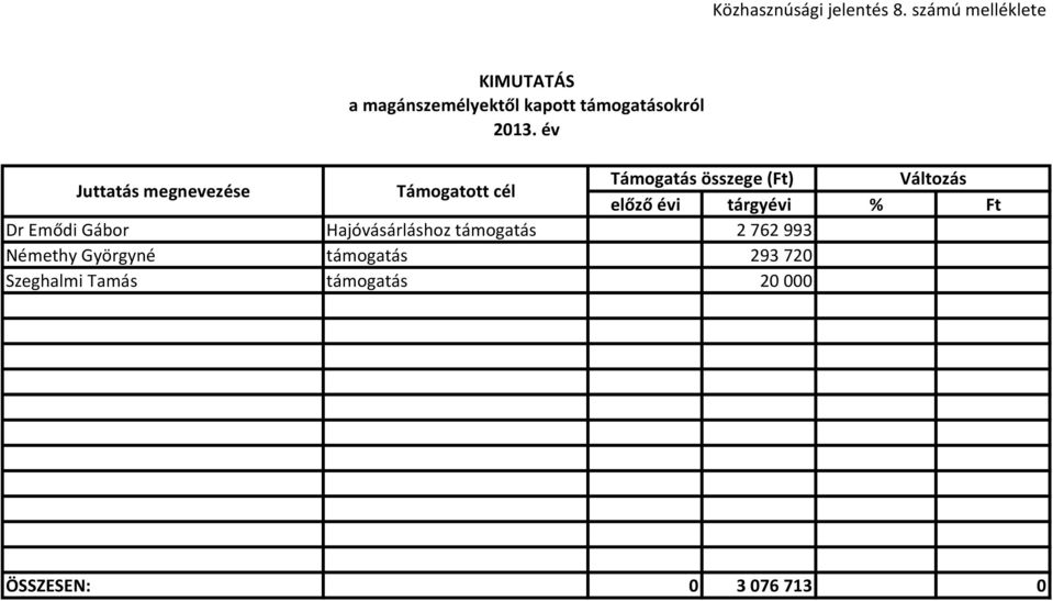 megnevezése Támogatott cél Támogatás összege (Ft) Változás Dr Emődi Gábor