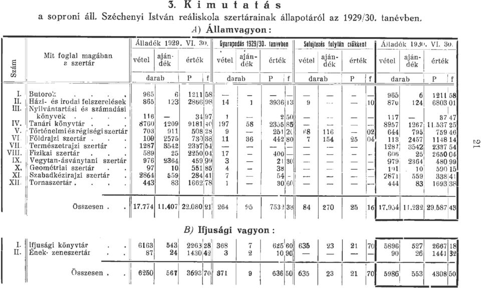 Vegytan ásványtan i szertár X. Geométriai szertár.. XI. Szabadkézirajzi szertár. XII. Tornaszertár... A) Áamvagyon: Áadék 199. VI. 3o. Gyarapodás 199/30.