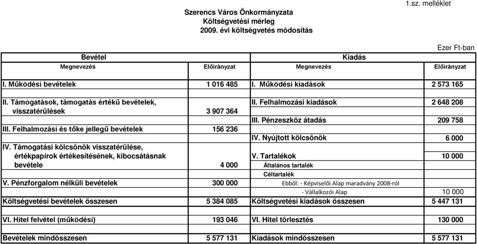 Nyújtott kölcsönök 6 000 IV. Támogatási kölcsönök visszatérülése, értékpapírok értékesítésének, kibocsátásnak V. Tartalékok 10 000 bevétele 4 000 Általános tartalék Céltartalék V.