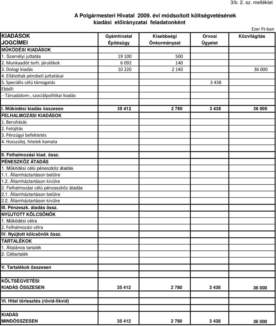 Dologi kiadás 10 220 2 140 36 000 4. Ellátottak pénzbeli juttatásai 5. Speciális célú támogatás 3 438 Ebből: - Társadalom-, szociálpolitikai kiadás I.