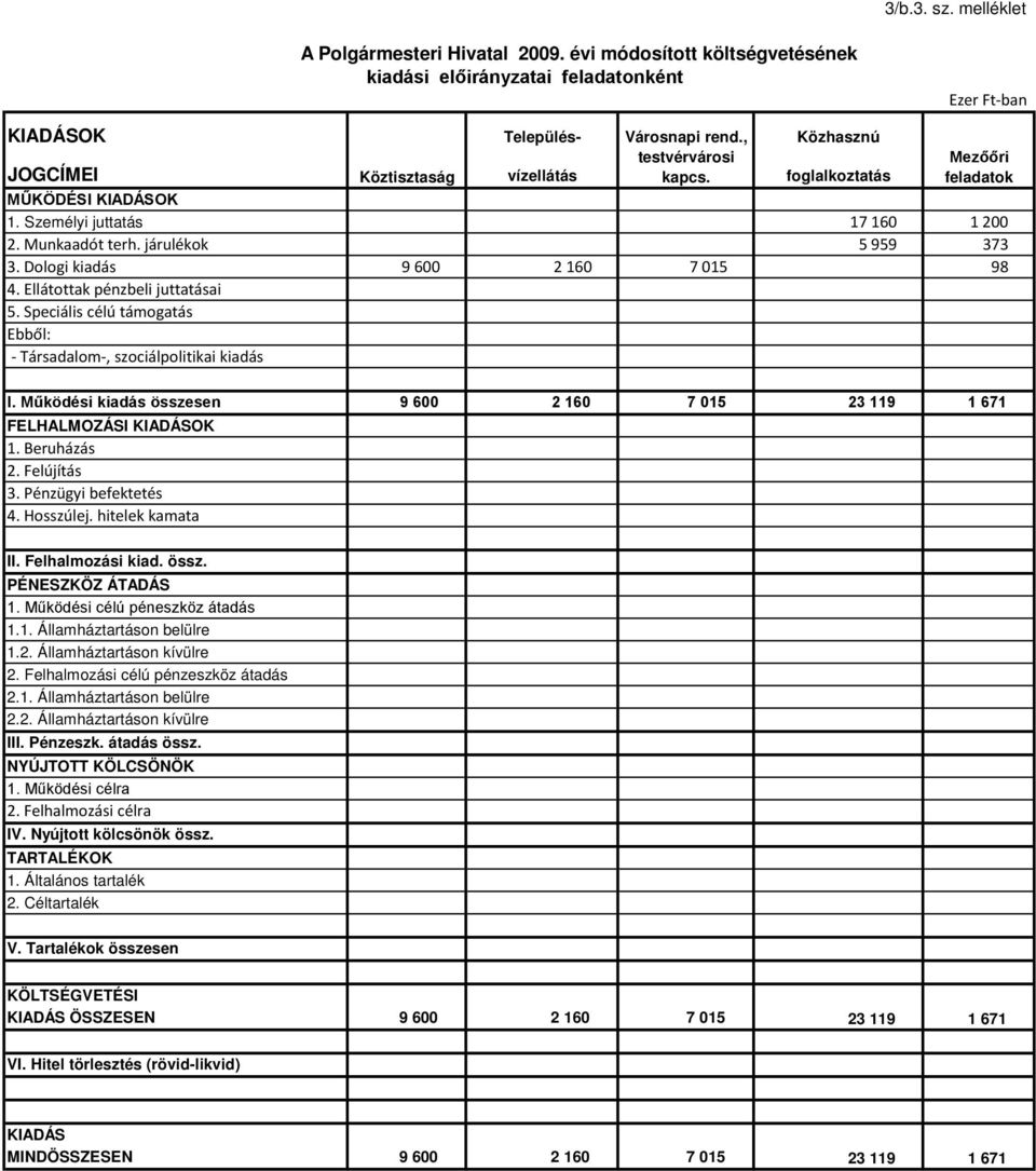 Dologi kiadás 9 600 2 160 7 015 98 4. Ellátottak pénzbeli juttatásai 5. Speciális célú támogatás Ebből: - Társadalom-, szociálpolitikai kiadás I.