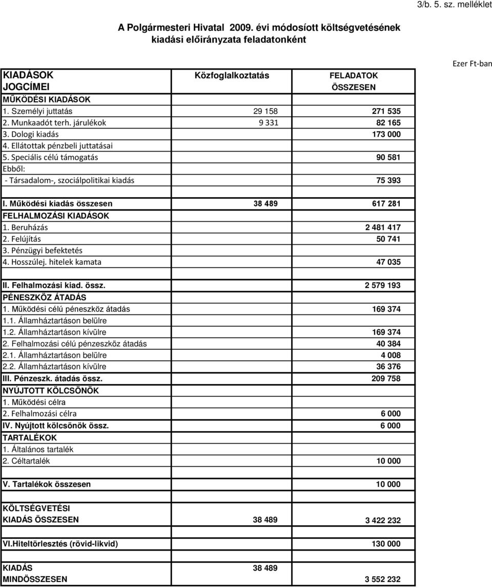 Speciális célú támogatás 90 581 Ebből: - Társadalom-, szociálpolitikai kiadás 75 393 I. Működési kiadás összesen 38 489 617 281 FELHALMOZÁSI KIADÁSOK 1. Beruházás 2 481 417 2. Felújítás 50 741 3.