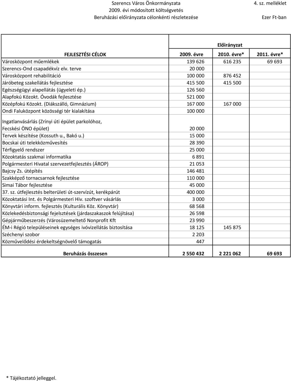 terve 20 000 Városközpont rehabilitáció 100 000 876 452 Járóbeteg szakellátás fejlesztése 415 500 415 500 Egészségügyi alapellátás (ügyeleti ép.) 126 560 Alapfokú Közokt.