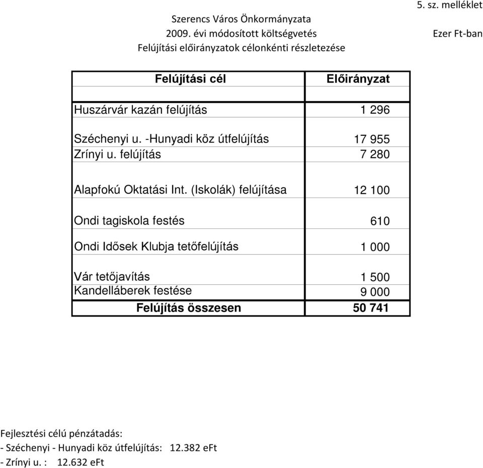 felújítás 7 280 Alapfokú Oktatási Int.