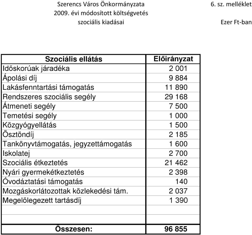 melléklet Szociális ellátás Előirányzat Időskorúak járadéka 2 001 Ápolási díj 9 884 Lakásfenntartási támogatás 11 890 Rendszeres