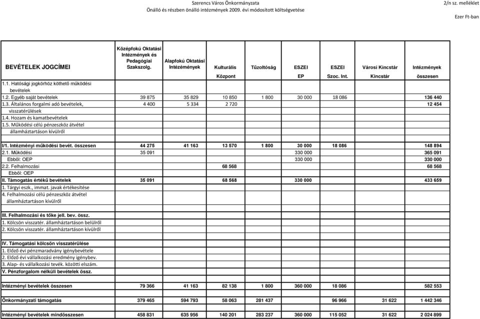 Egyéb saját bevételek 39 875 35 829 10 850 1 800 30 000 18 086 136 440 1.3. Általános forgalmi adó bevételek, 4 400 5 334 2 720 12 454 visszatérülések 1.4. Hozam és kamatbevételek 1.5. Működési célú pénzeszköz átvétel államháztartáson kívülről I/1.