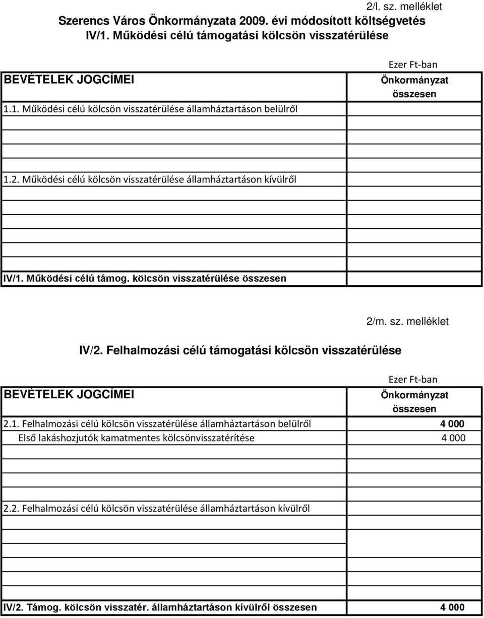 Felhalmozási célú támogatási kölcsön visszatérülése 2/m. sz. melléklet Önkormányzat összesen 2.1.