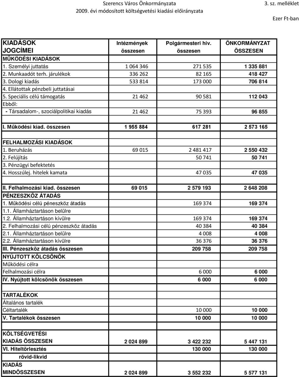 Speciális célú támogatás 21 462 90 581 112 043 Ebből: - Társadalom-, szociálpolitikai kiadás 21 462 75 393 96 855 I. Működési kiad. összesen 1 955 884 617 281 2 573 165 FELHALMOZÁSI KIADÁSOK 1.