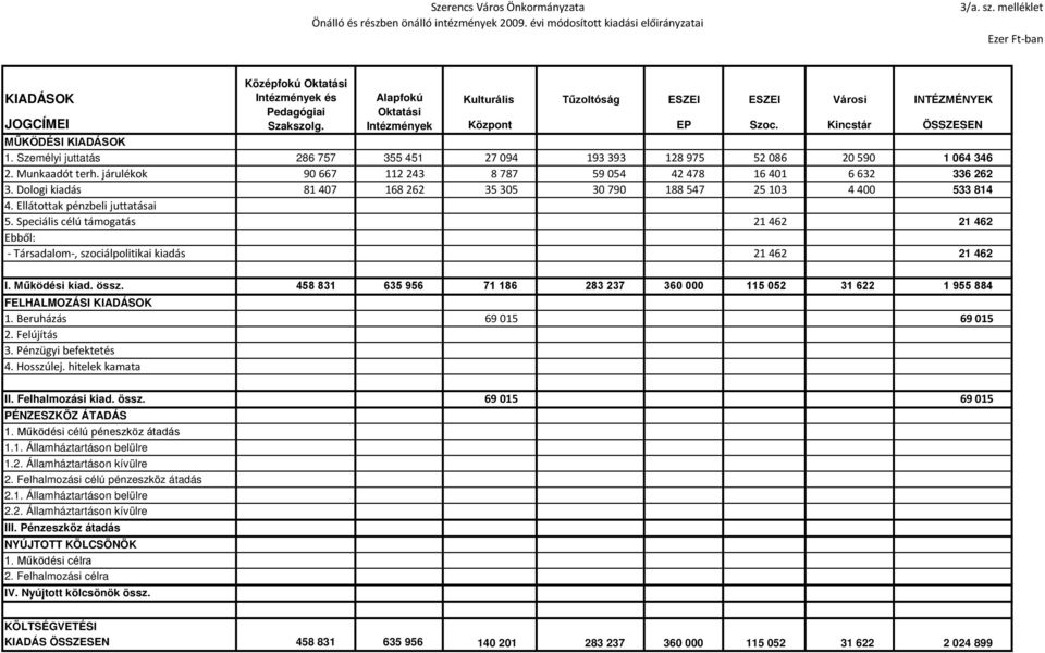 Kincstár ÖSSZESEN MŰKÖDÉSI KIADÁSOK 1. Személyi juttatás 286 757 355 451 27 094 193 393 128 975 52 086 20 590 1 064 346 2. Munkaadót terh.